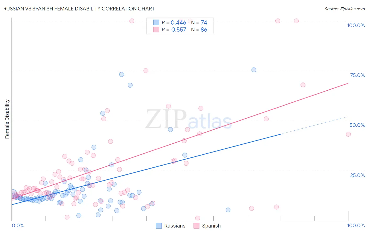 Russian vs Spanish Female Disability