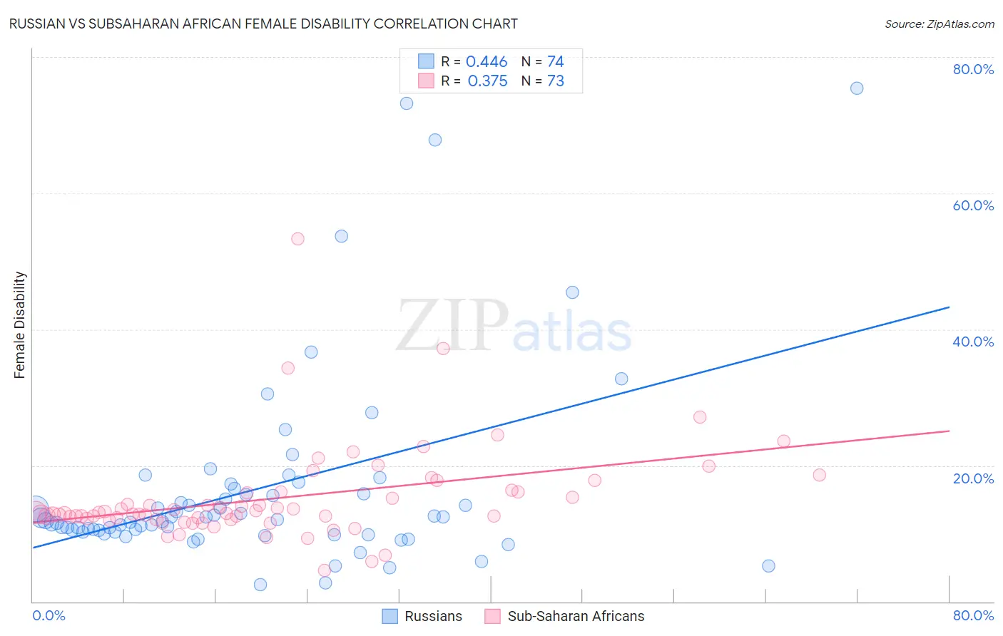 Russian vs Subsaharan African Female Disability