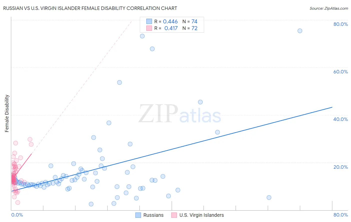 Russian vs U.S. Virgin Islander Female Disability