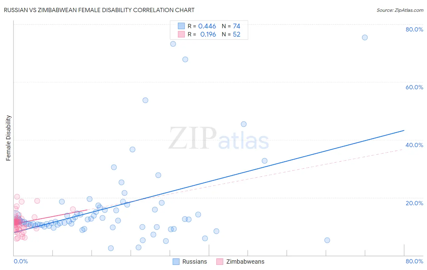 Russian vs Zimbabwean Female Disability