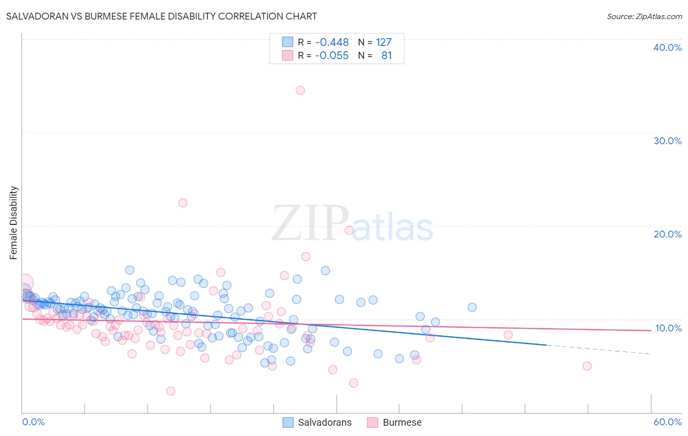 Salvadoran vs Burmese Female Disability
