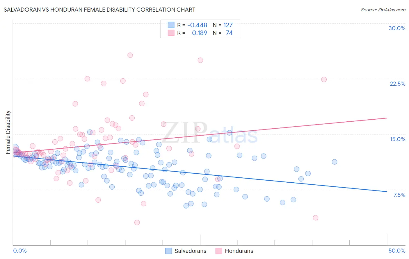 Salvadoran vs Honduran Female Disability