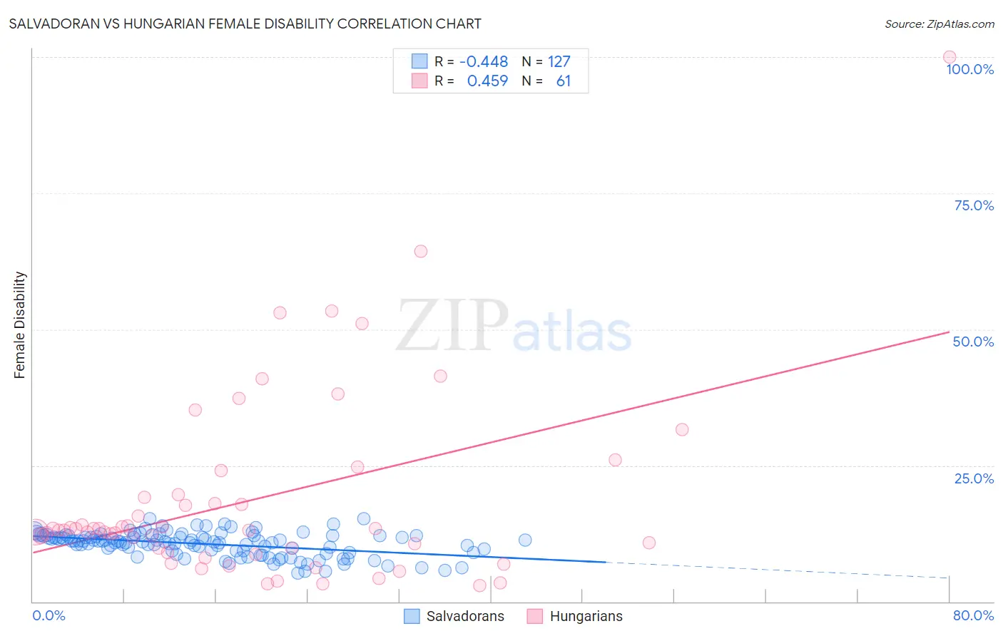 Salvadoran vs Hungarian Female Disability