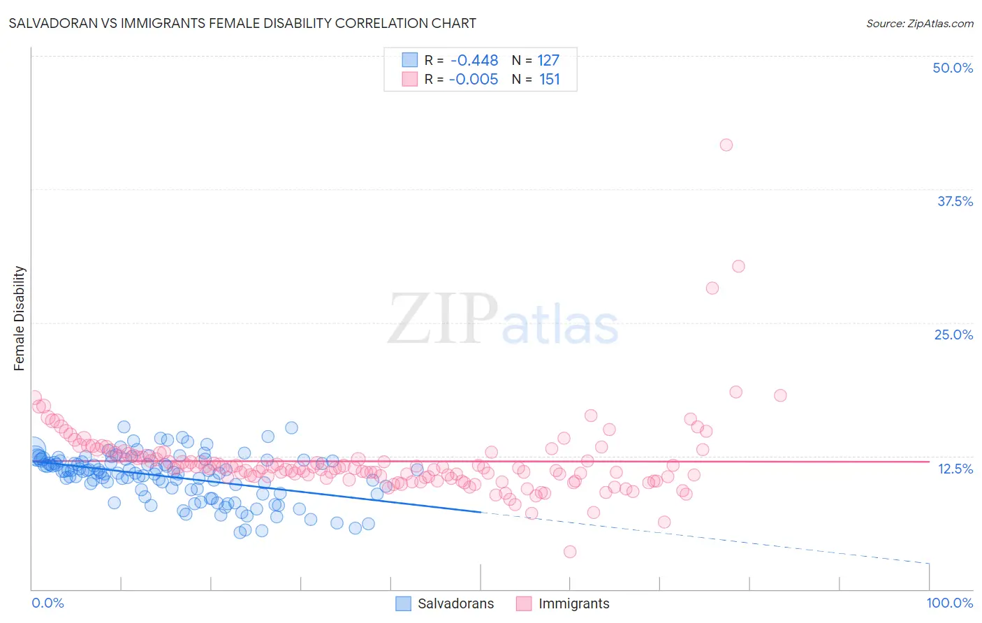 Salvadoran vs Immigrants Female Disability