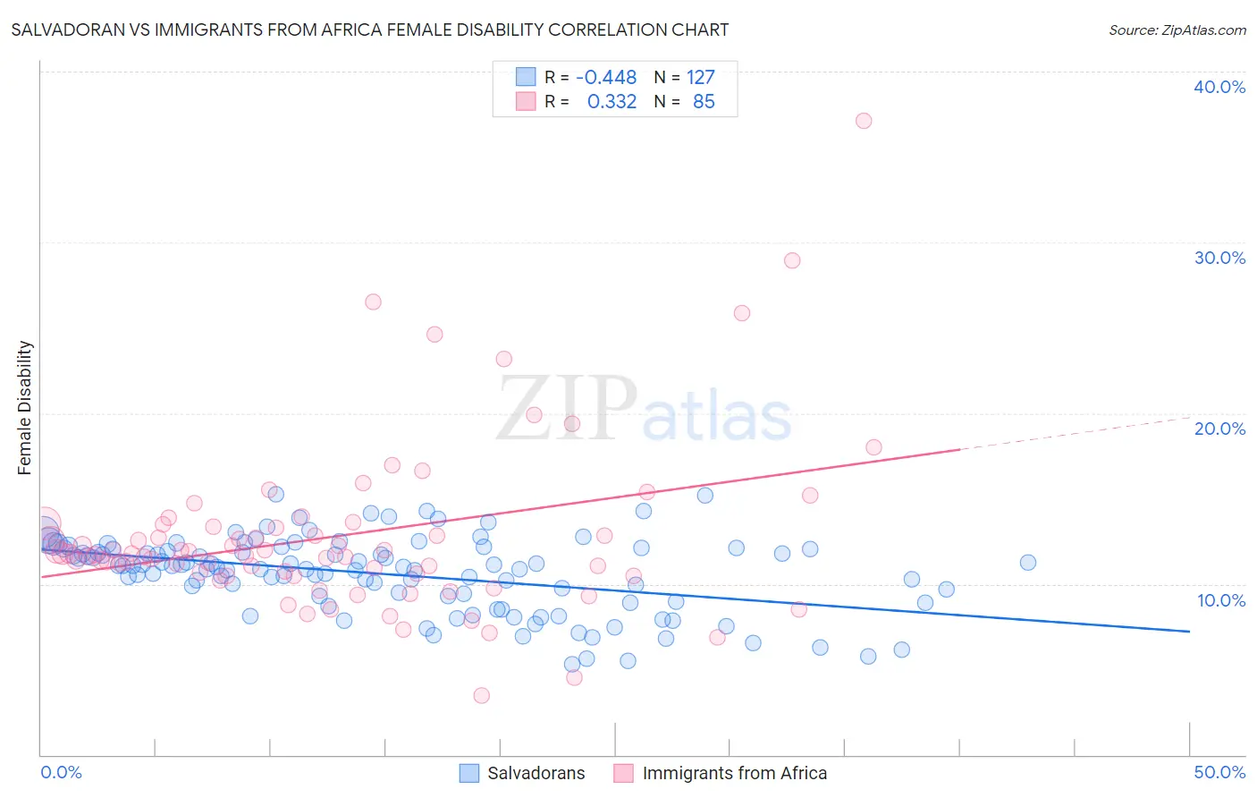 Salvadoran vs Immigrants from Africa Female Disability