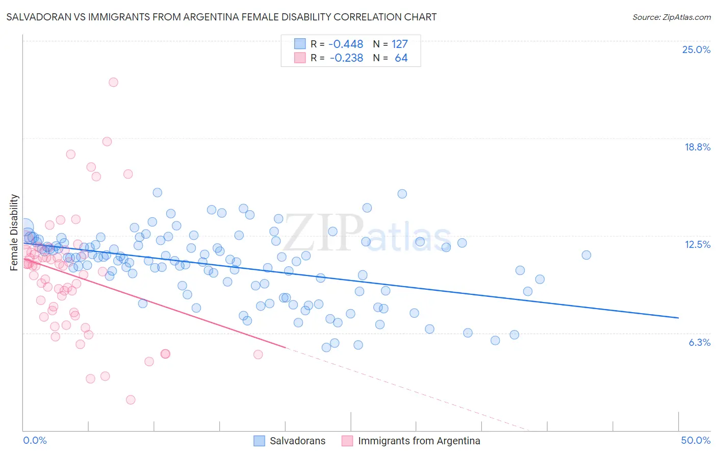 Salvadoran vs Immigrants from Argentina Female Disability