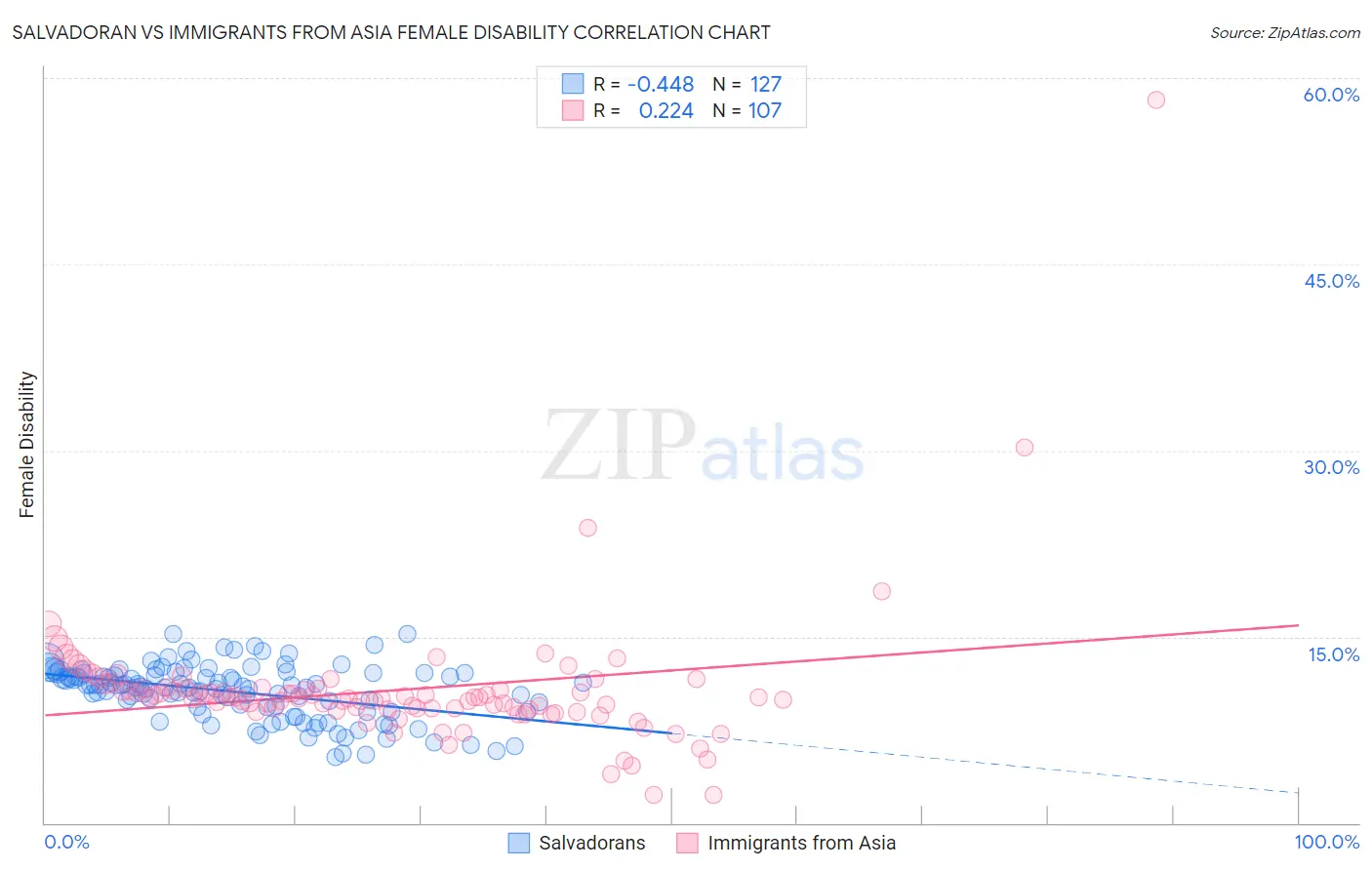 Salvadoran vs Immigrants from Asia Female Disability
