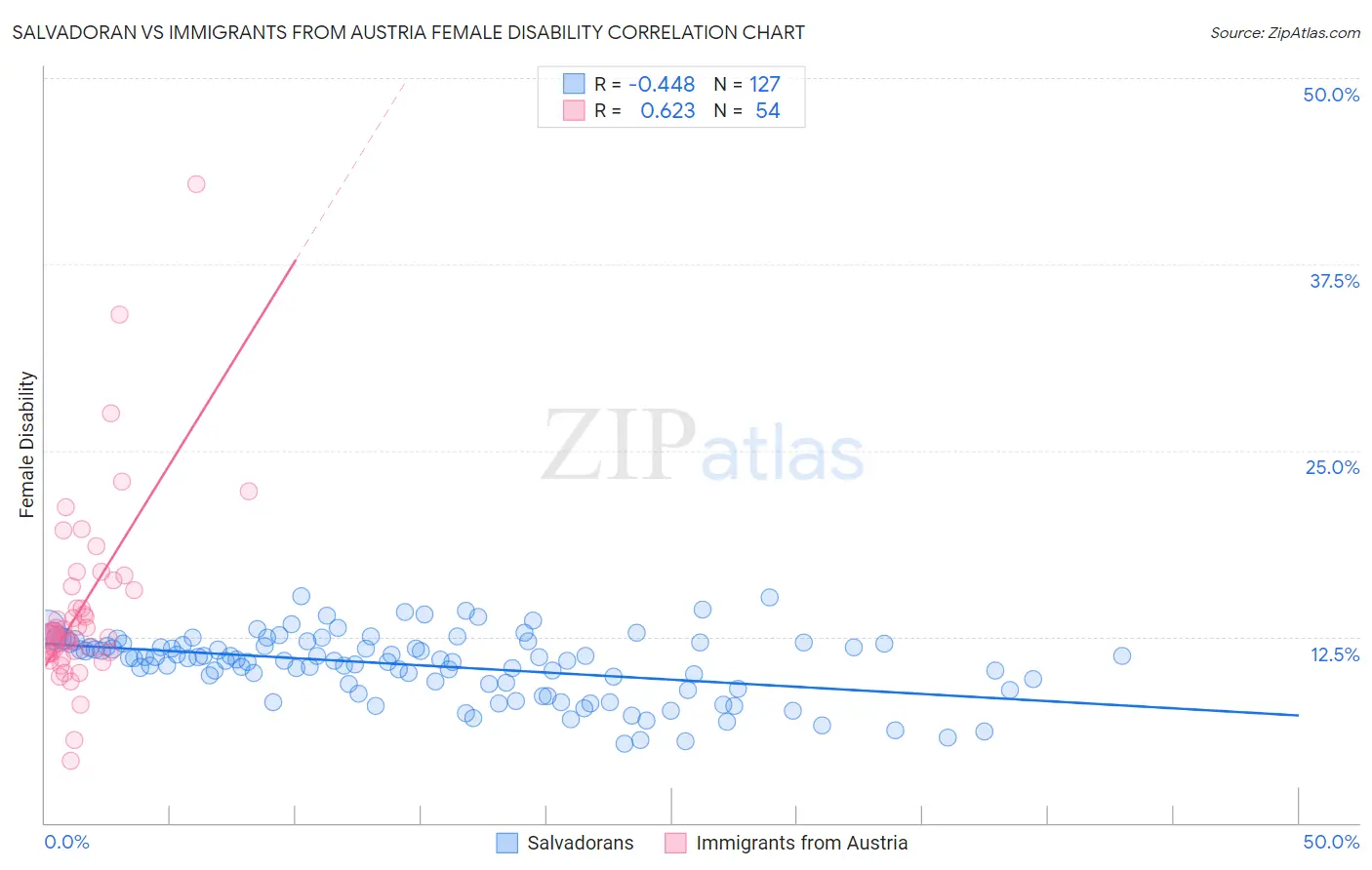 Salvadoran vs Immigrants from Austria Female Disability