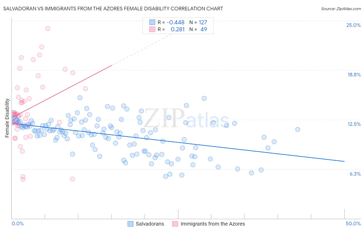 Salvadoran vs Immigrants from the Azores Female Disability