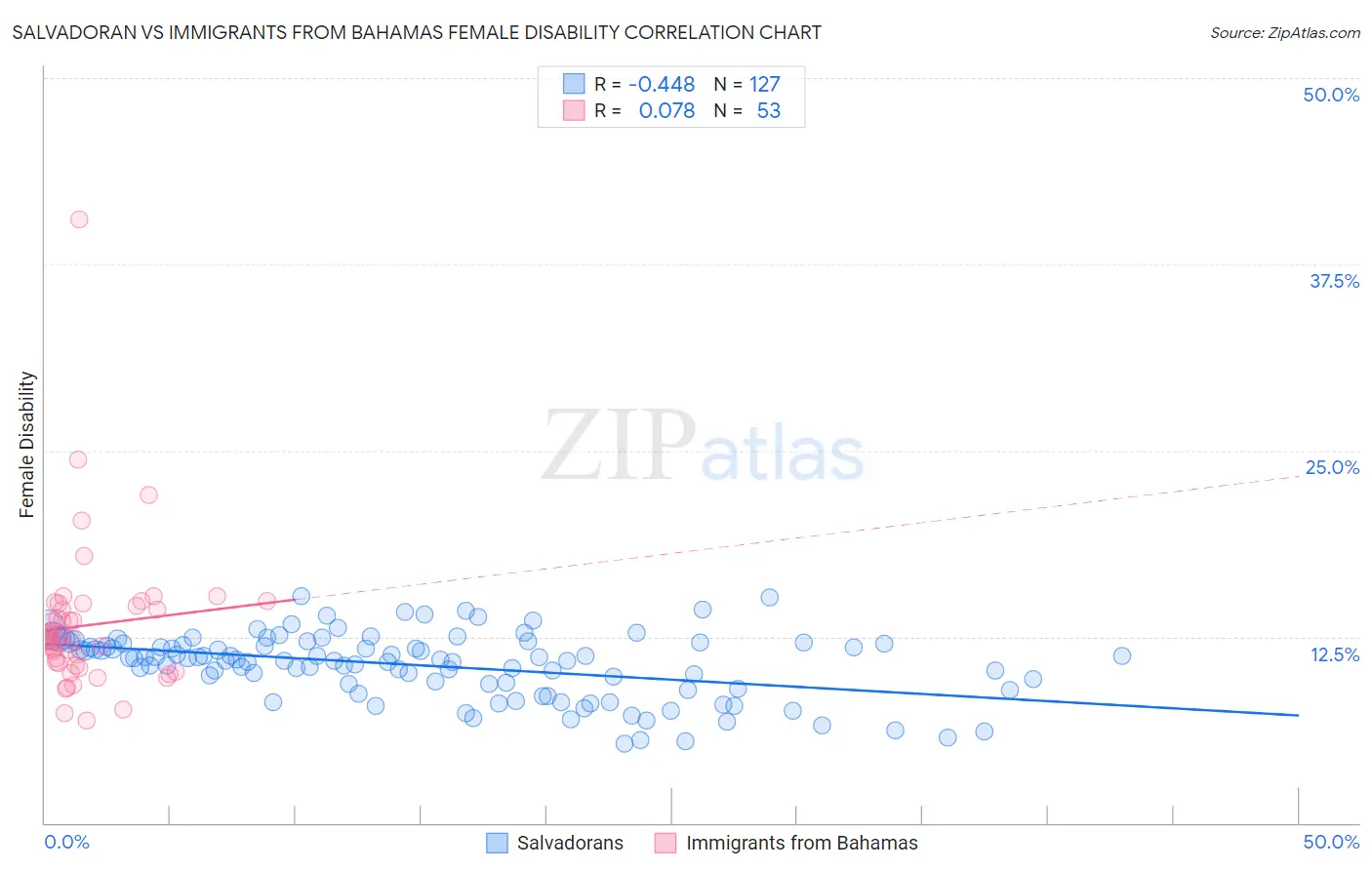 Salvadoran vs Immigrants from Bahamas Female Disability