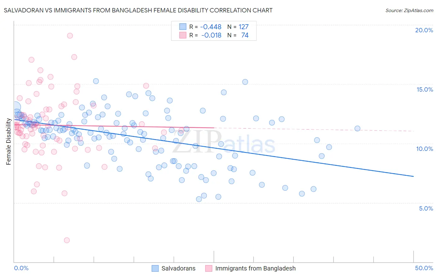 Salvadoran vs Immigrants from Bangladesh Female Disability