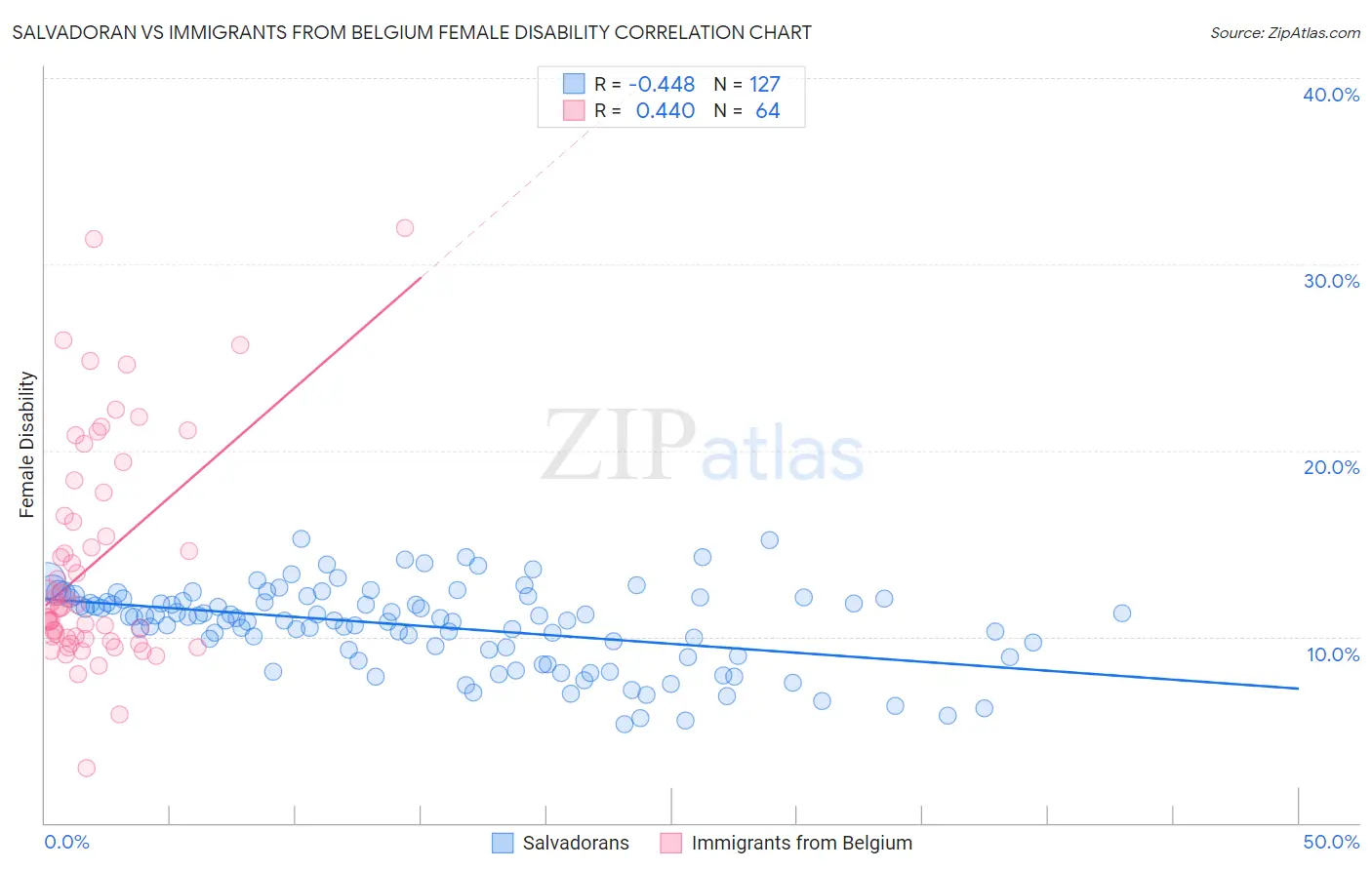 Salvadoran vs Immigrants from Belgium Female Disability