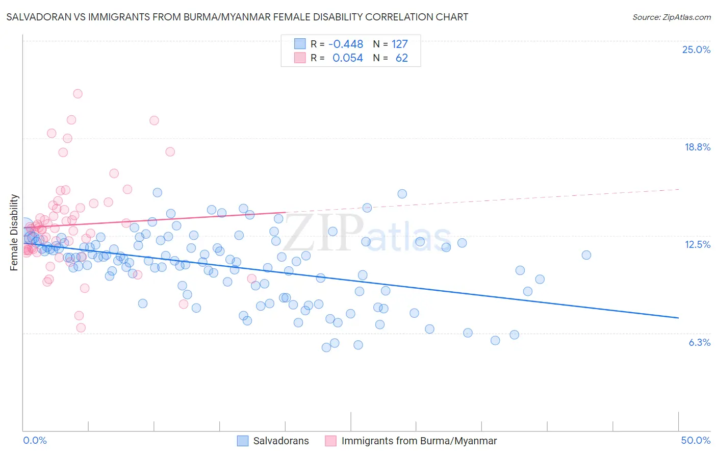 Salvadoran vs Immigrants from Burma/Myanmar Female Disability