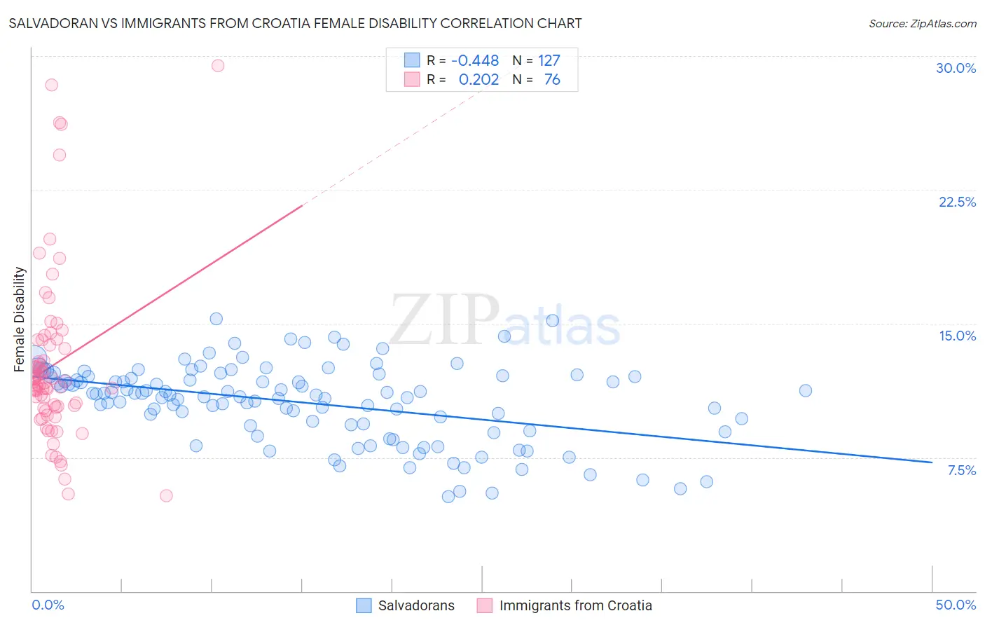 Salvadoran vs Immigrants from Croatia Female Disability