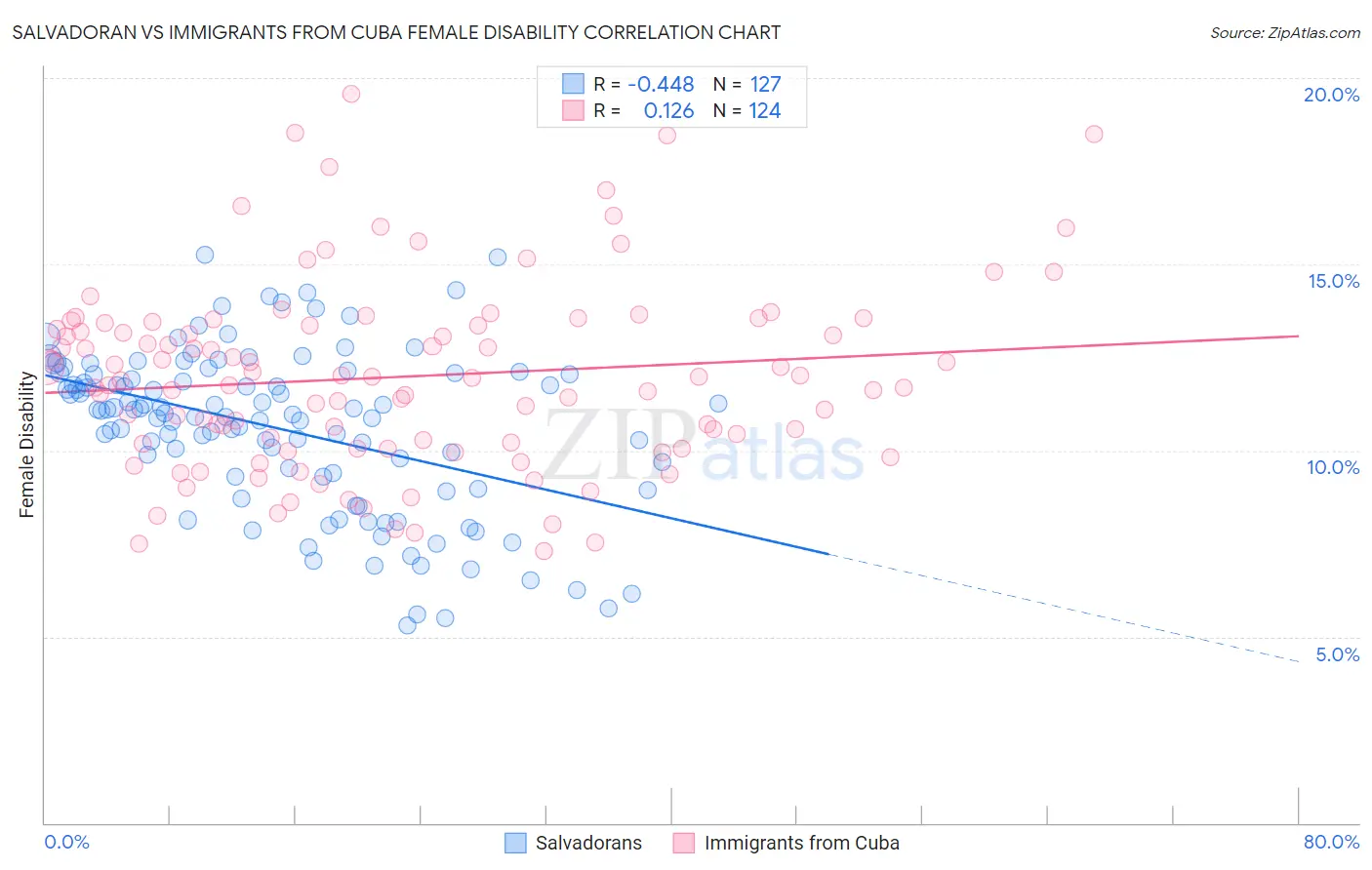 Salvadoran vs Immigrants from Cuba Female Disability