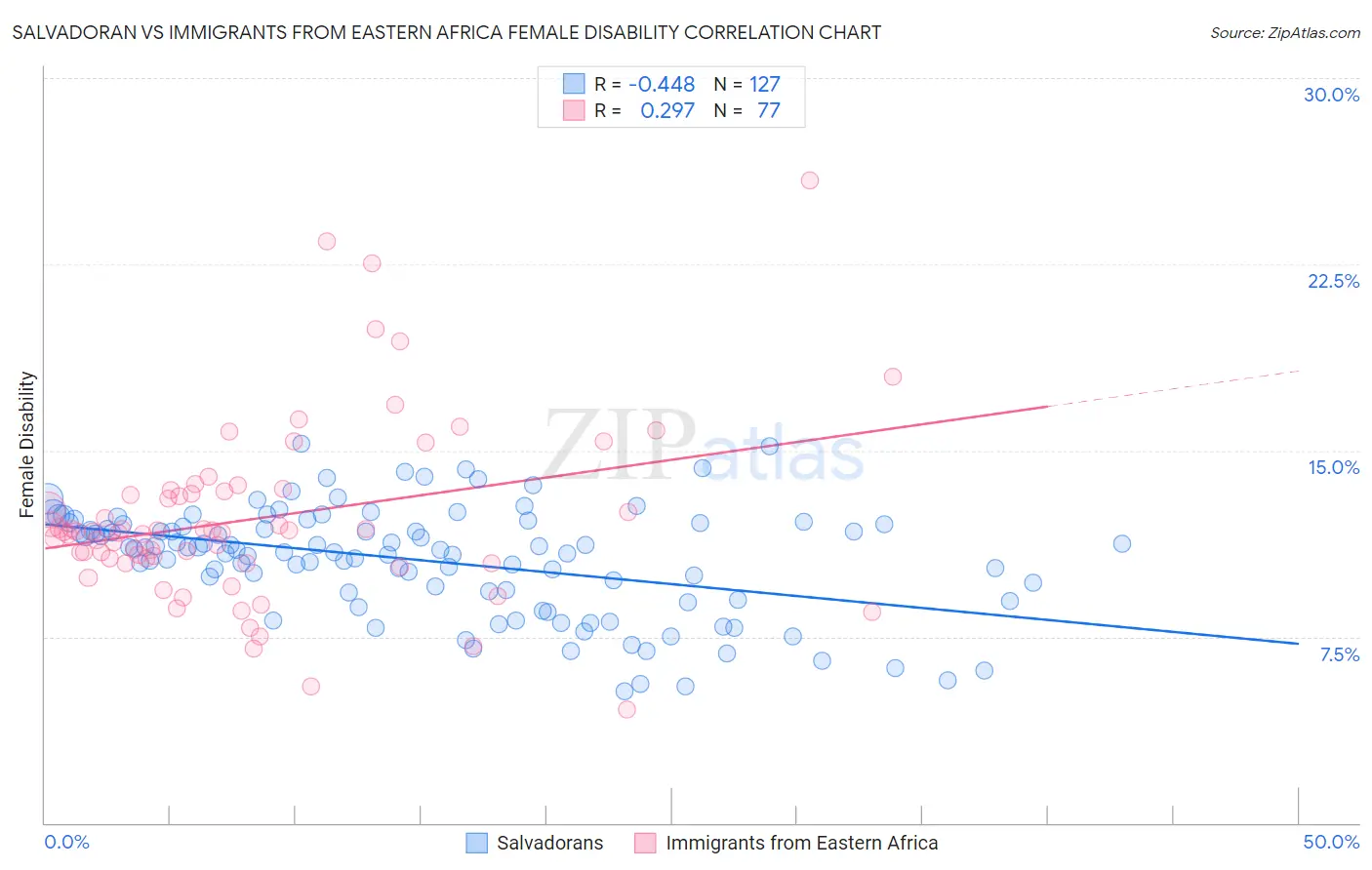 Salvadoran vs Immigrants from Eastern Africa Female Disability