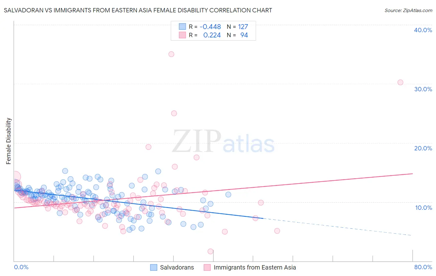 Salvadoran vs Immigrants from Eastern Asia Female Disability