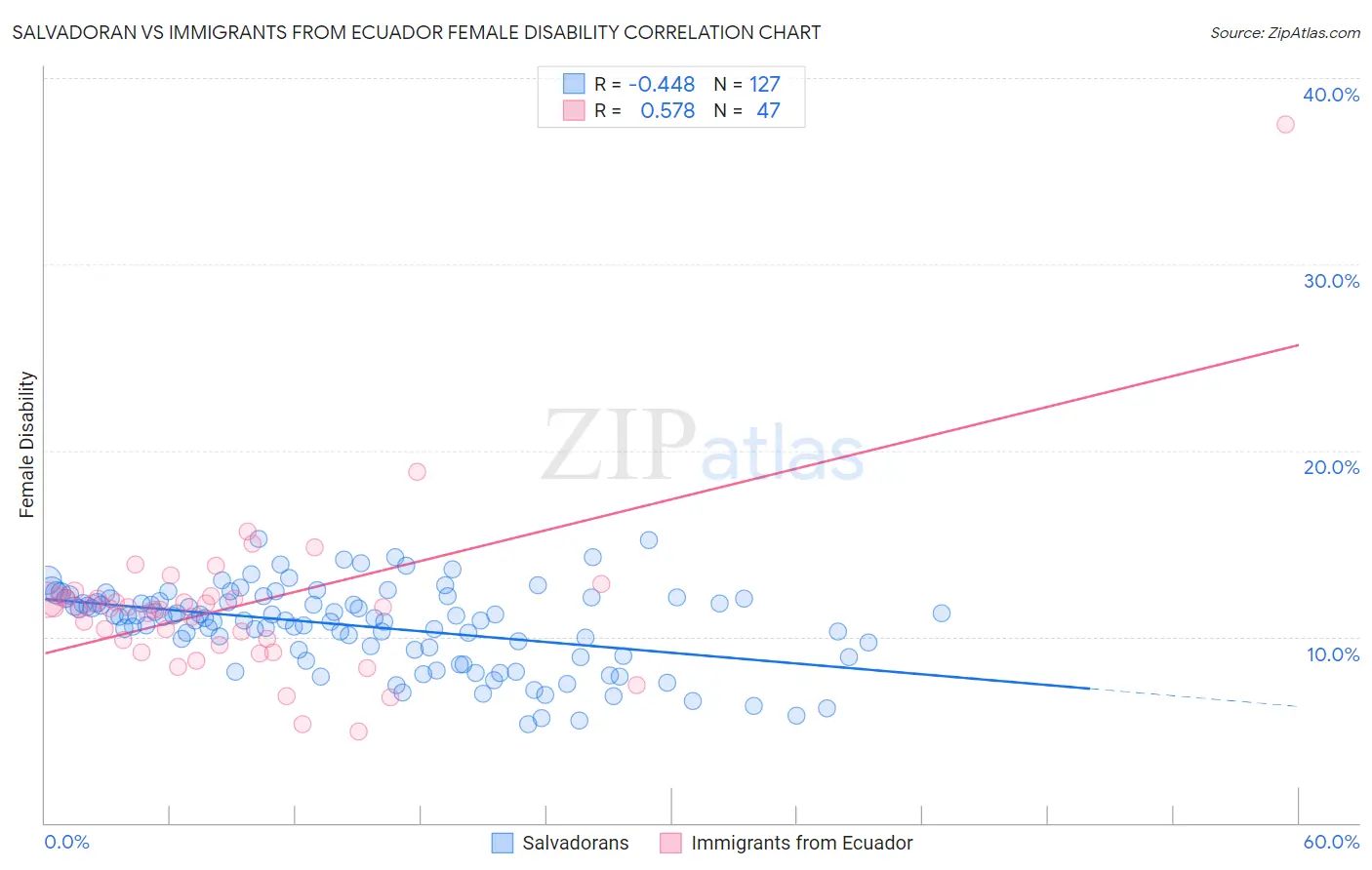 Salvadoran vs Immigrants from Ecuador Female Disability