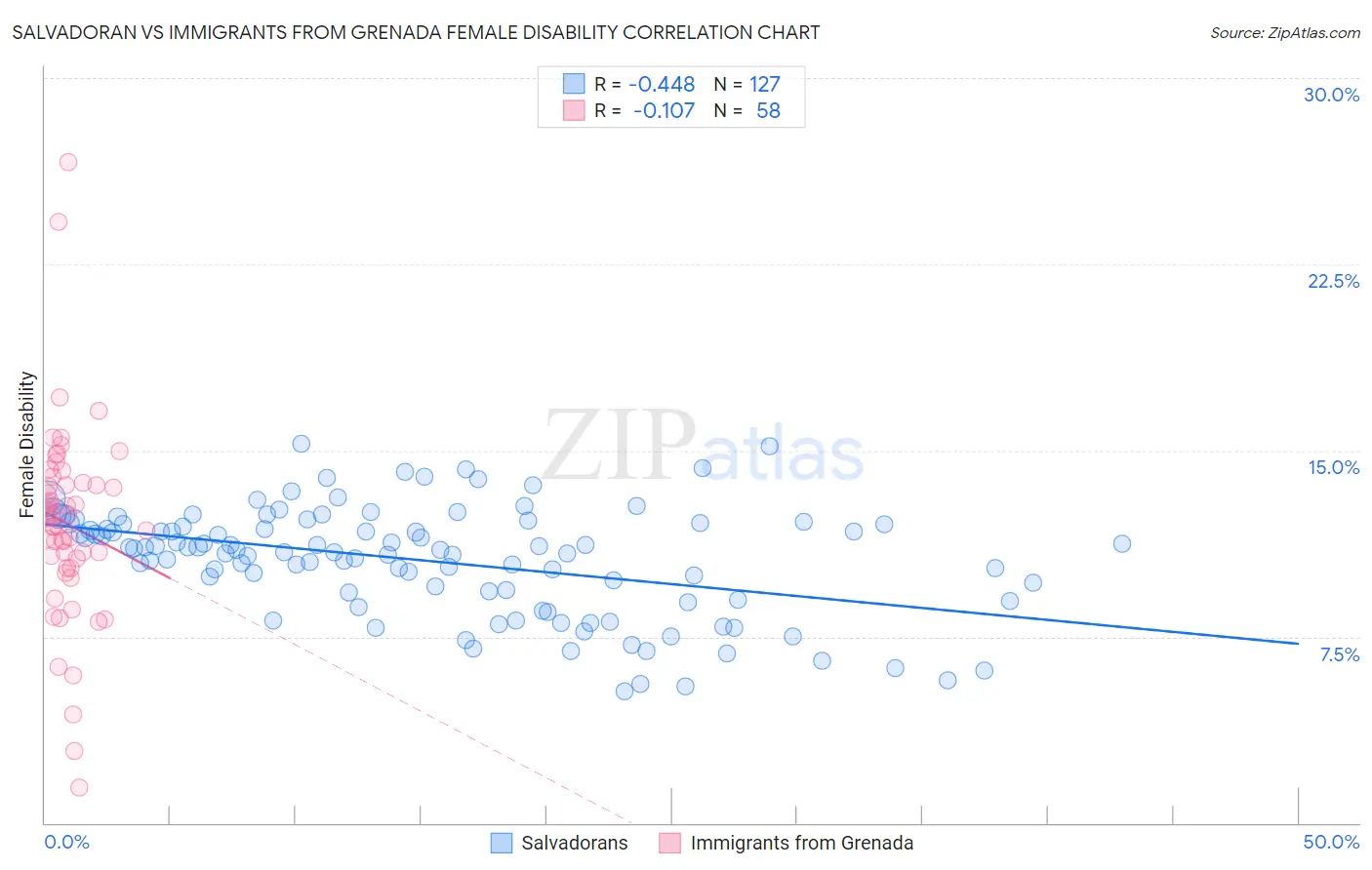 Salvadoran vs Immigrants from Grenada Female Disability