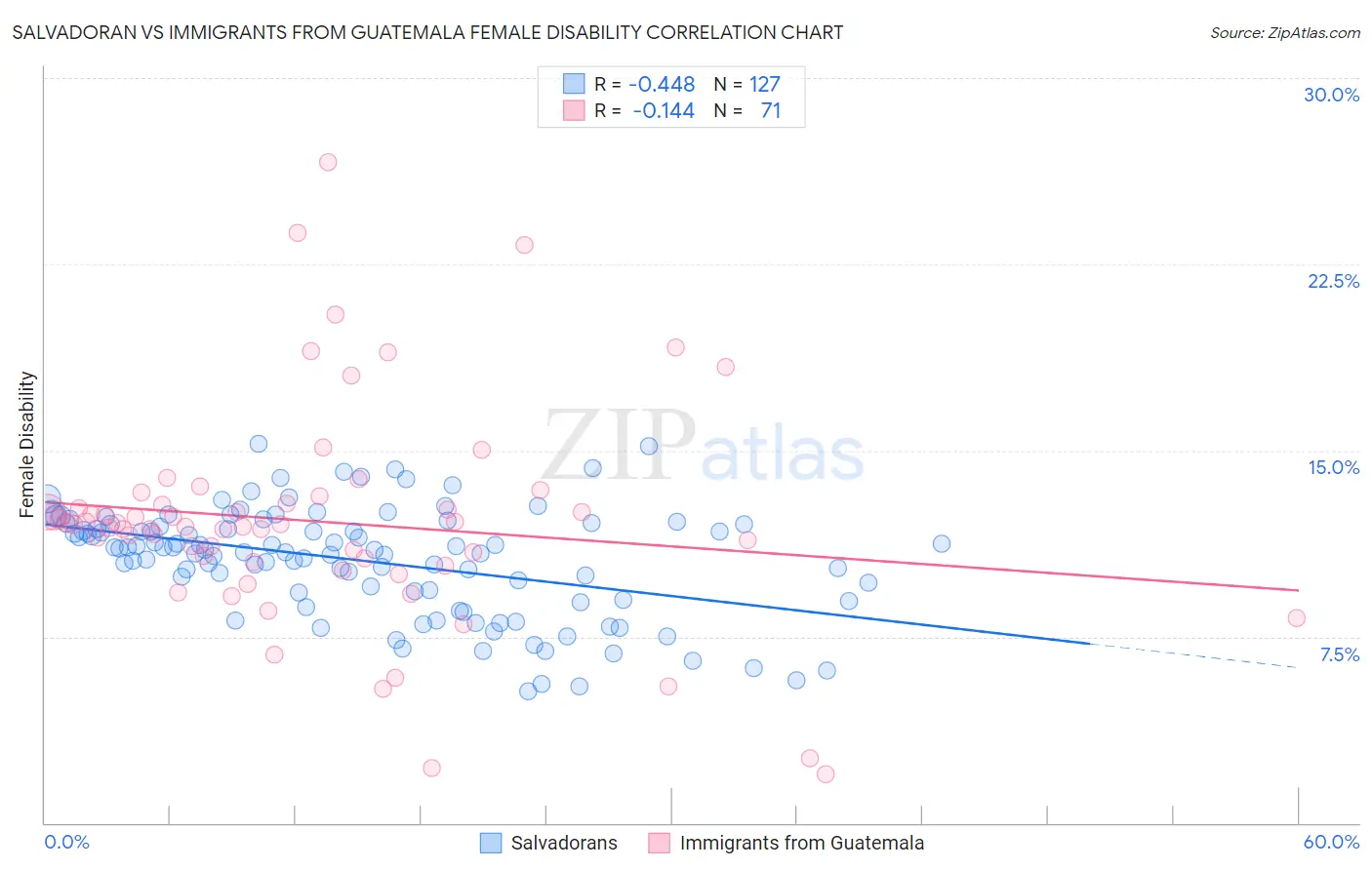 Salvadoran vs Immigrants from Guatemala Female Disability