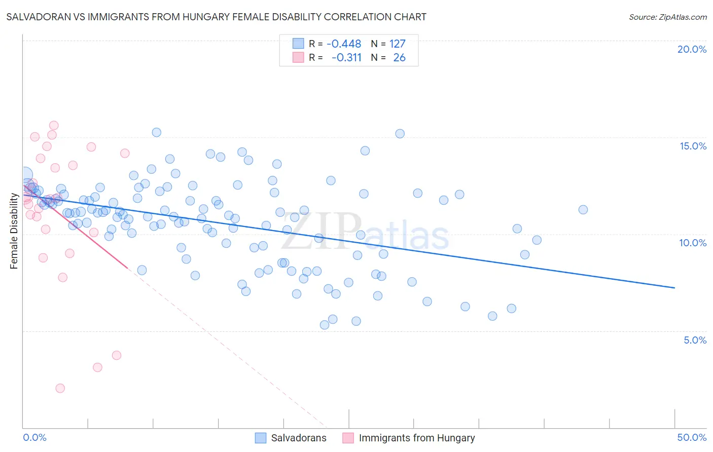 Salvadoran vs Immigrants from Hungary Female Disability