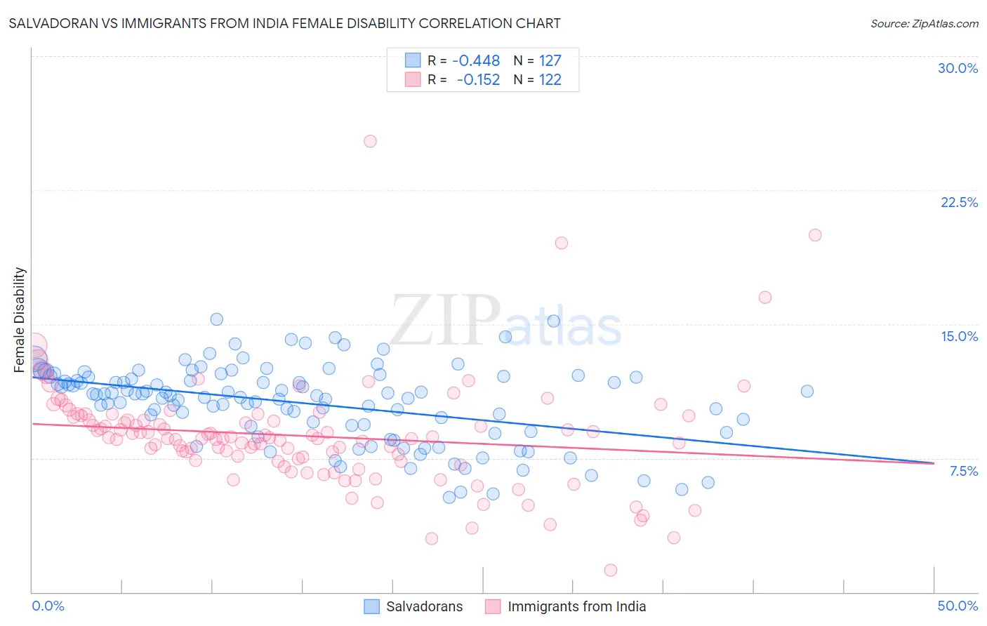 Salvadoran vs Immigrants from India Female Disability