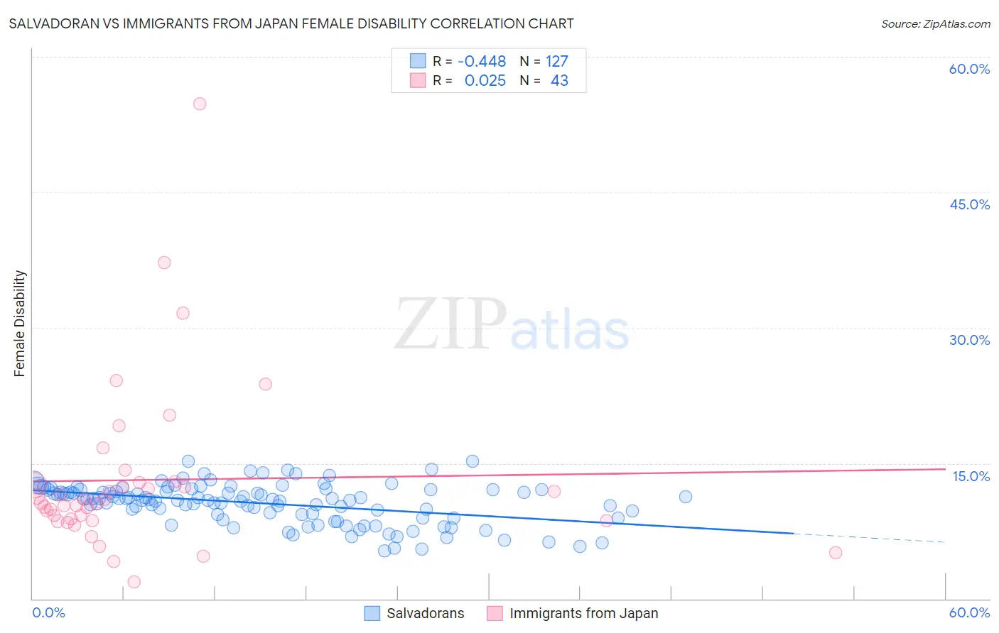 Salvadoran vs Immigrants from Japan Female Disability