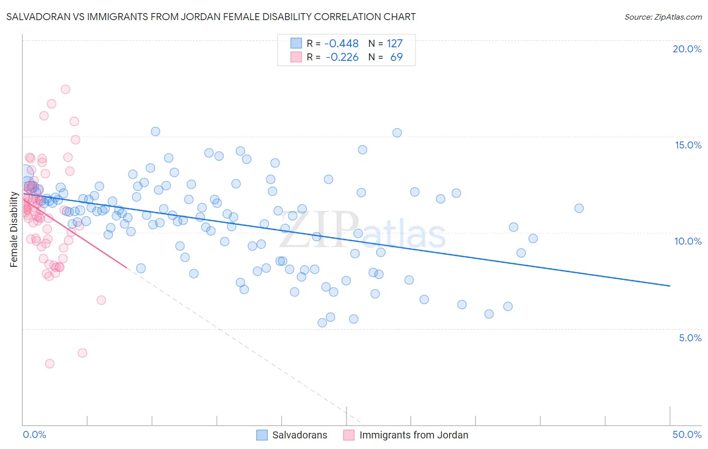 Salvadoran vs Immigrants from Jordan Female Disability