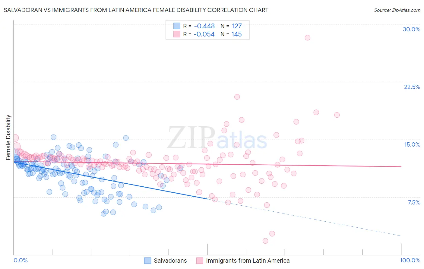 Salvadoran vs Immigrants from Latin America Female Disability