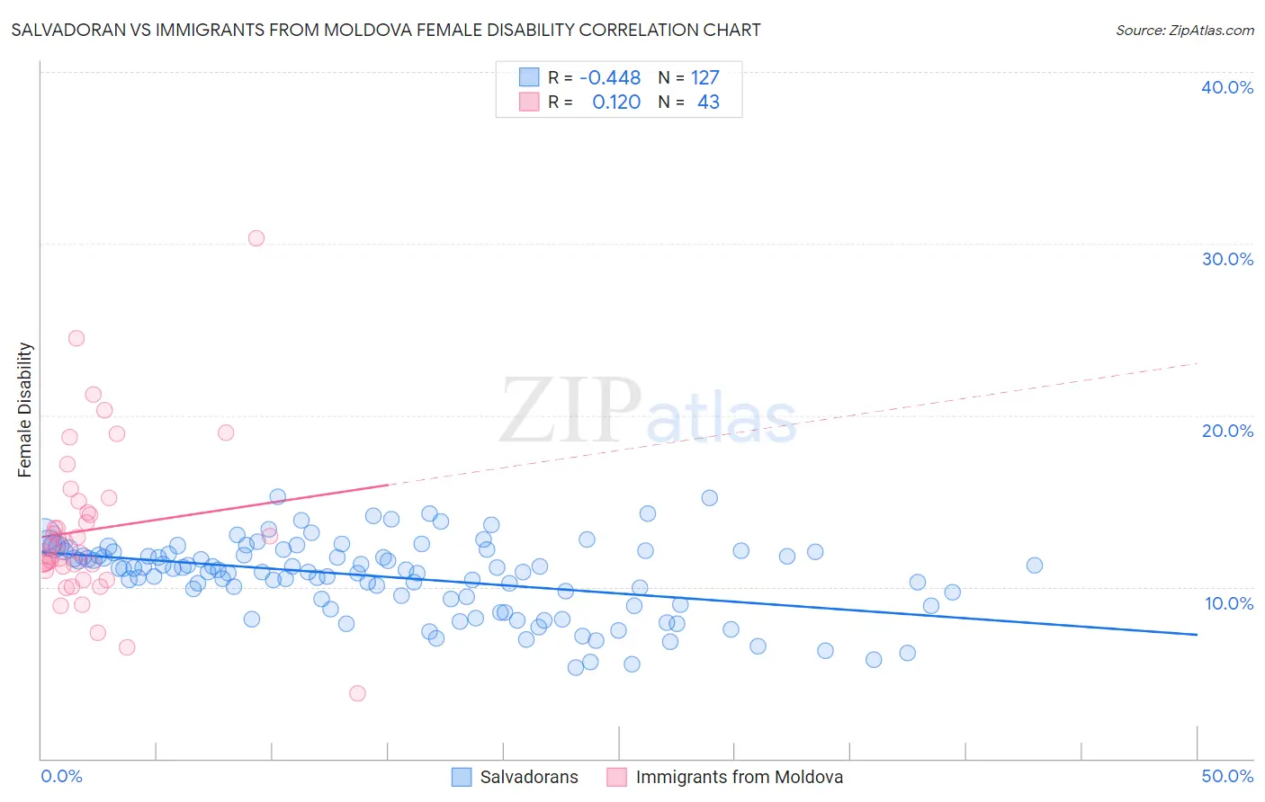 Salvadoran vs Immigrants from Moldova Female Disability