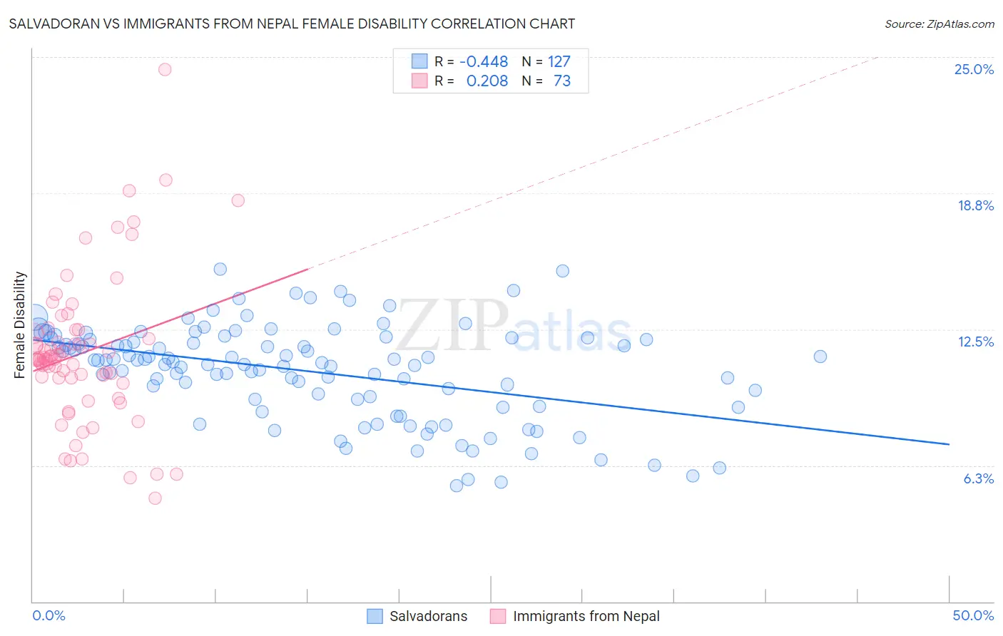 Salvadoran vs Immigrants from Nepal Female Disability