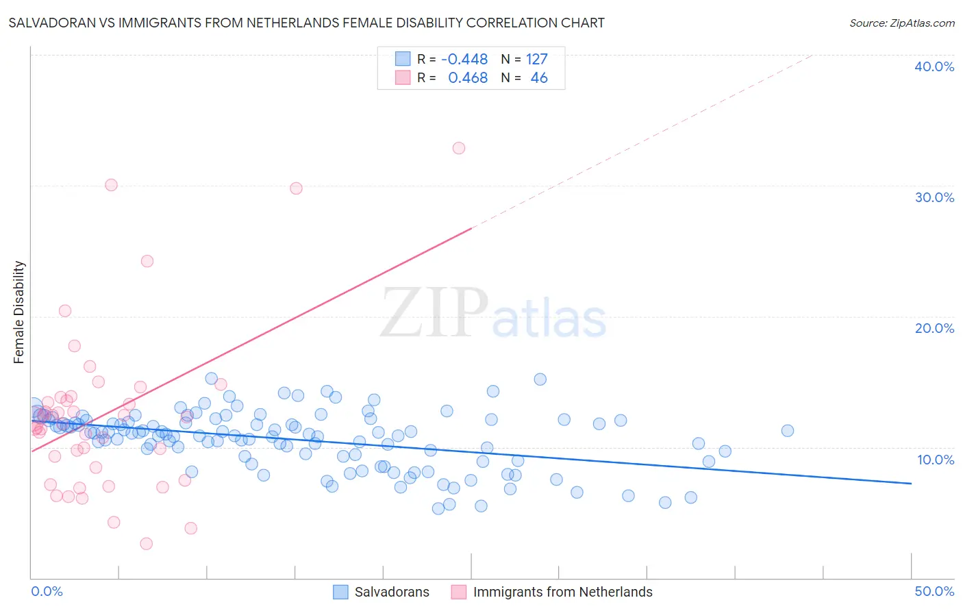 Salvadoran vs Immigrants from Netherlands Female Disability