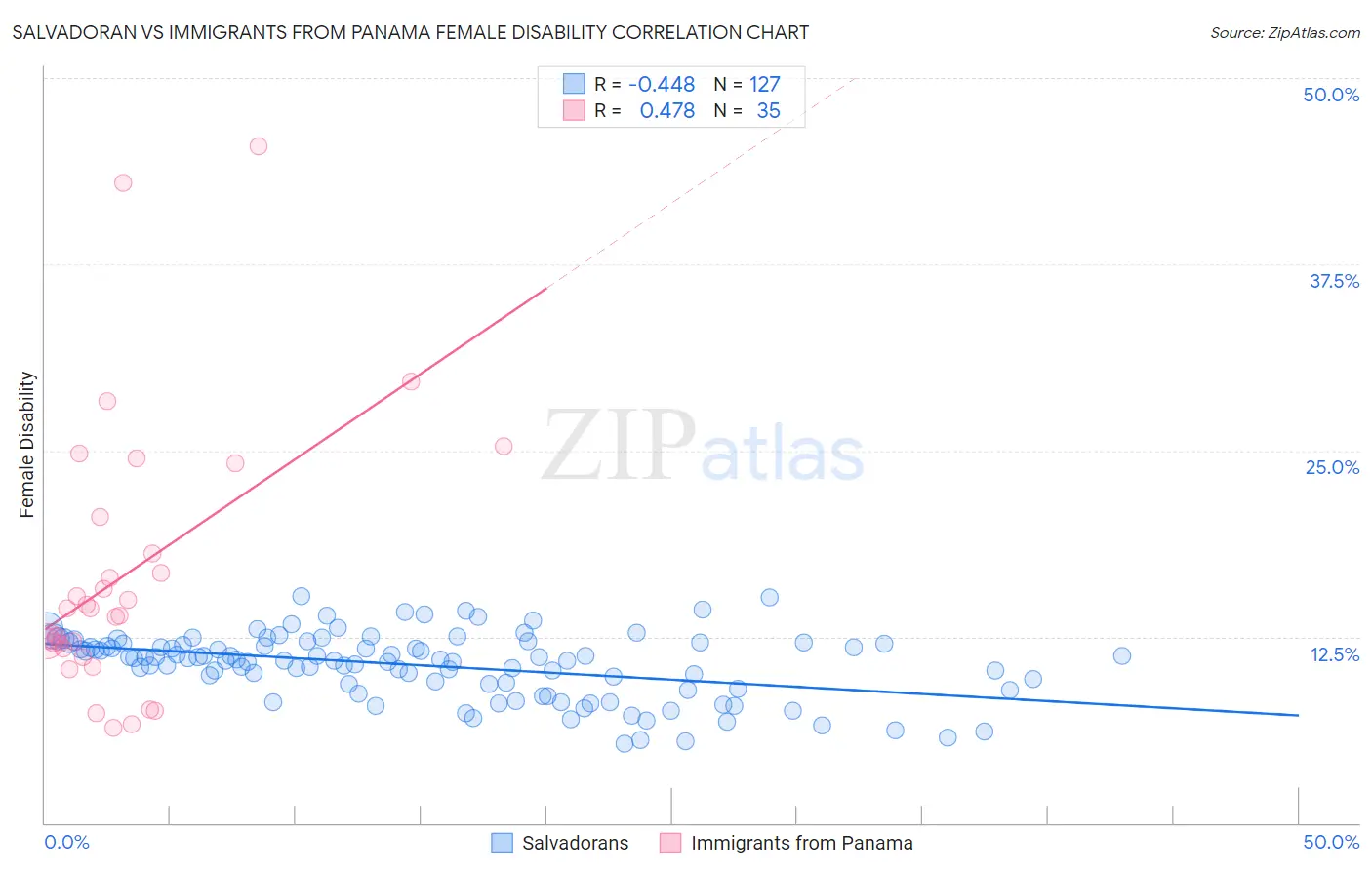 Salvadoran vs Immigrants from Panama Female Disability