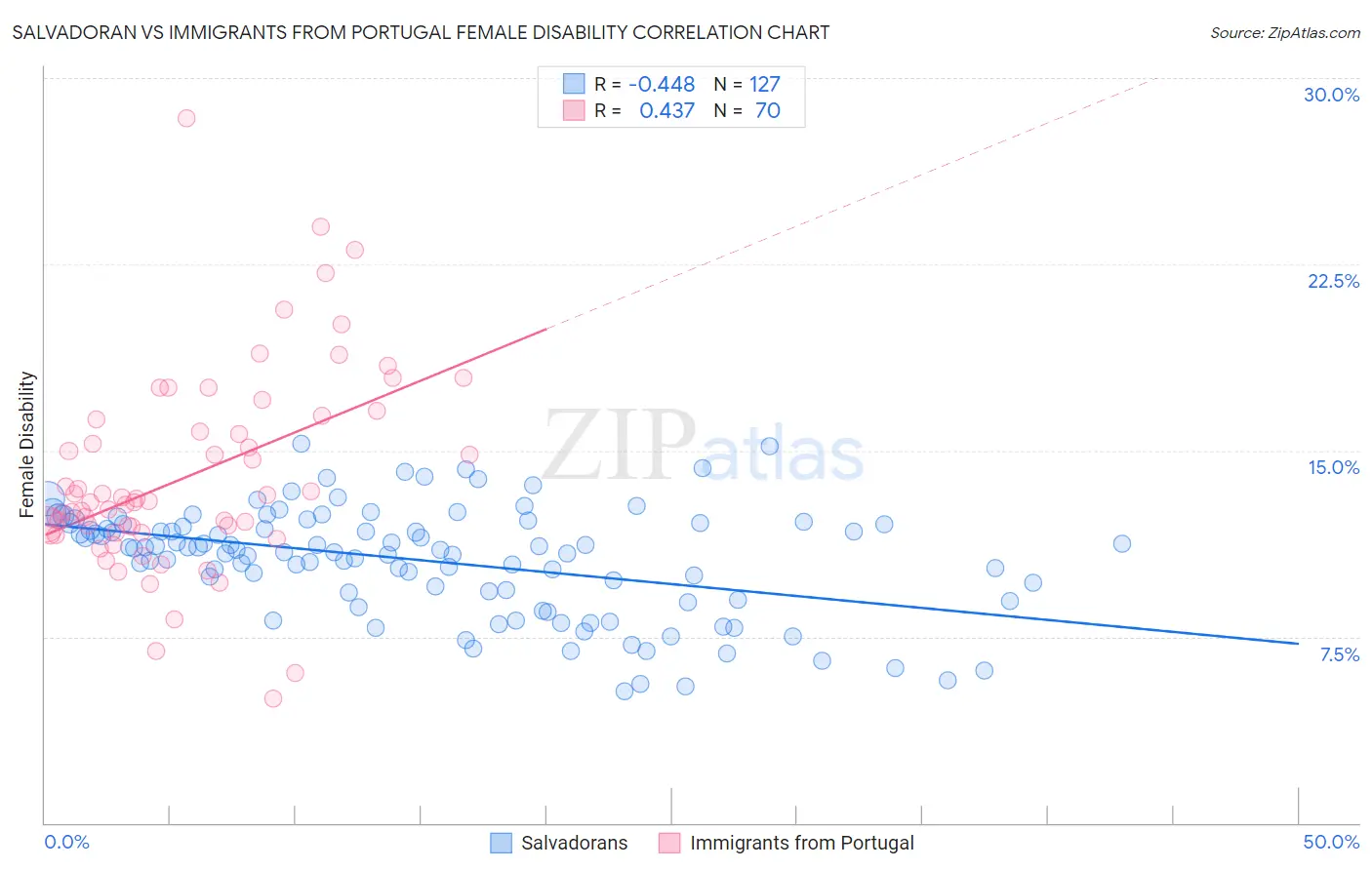 Salvadoran vs Immigrants from Portugal Female Disability