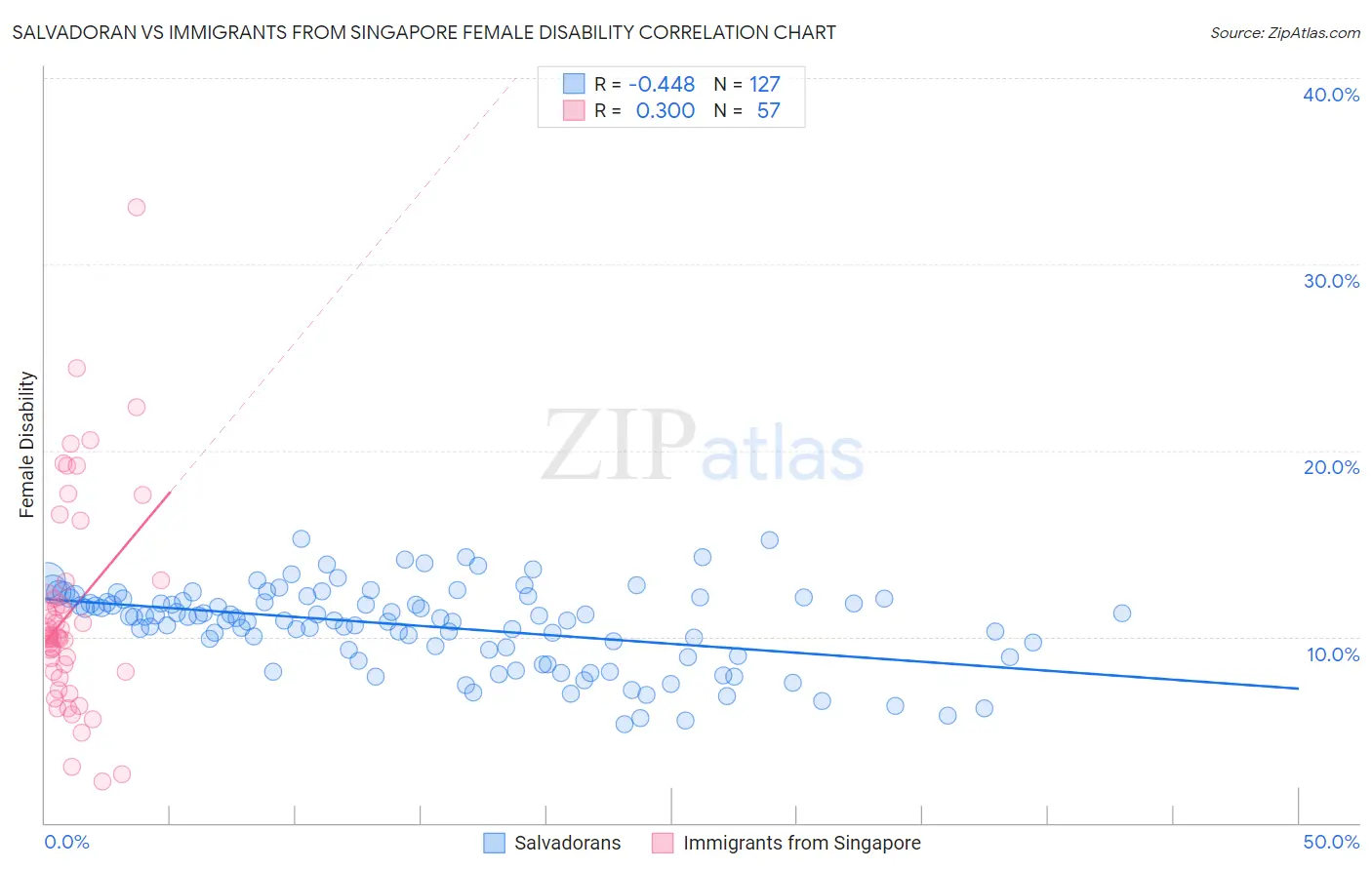 Salvadoran vs Immigrants from Singapore Female Disability