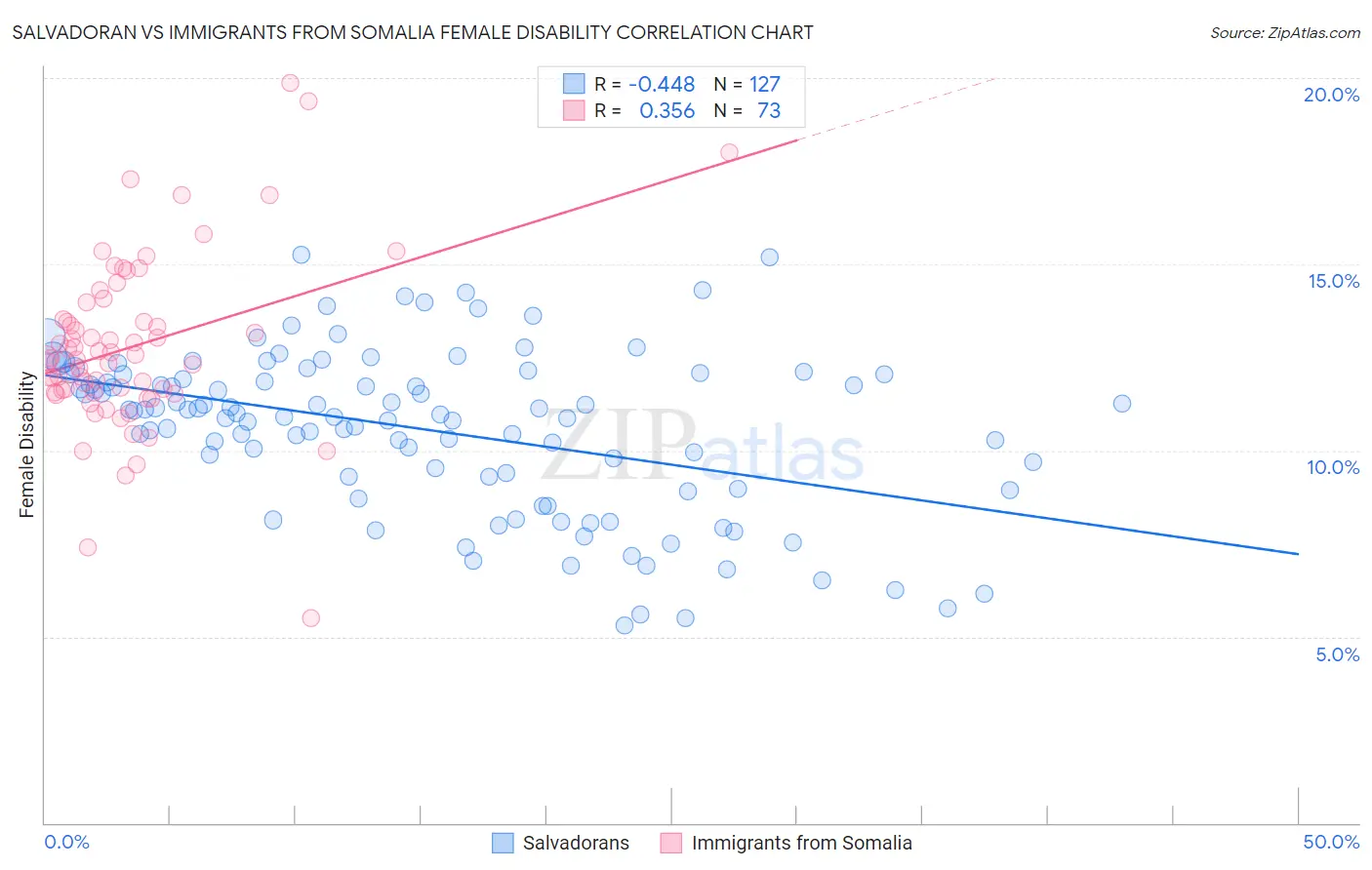 Salvadoran vs Immigrants from Somalia Female Disability