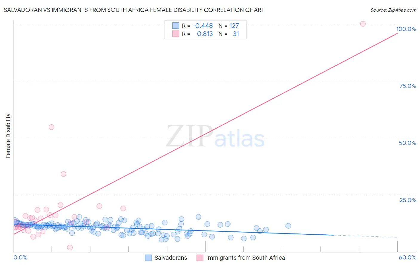 Salvadoran vs Immigrants from South Africa Female Disability