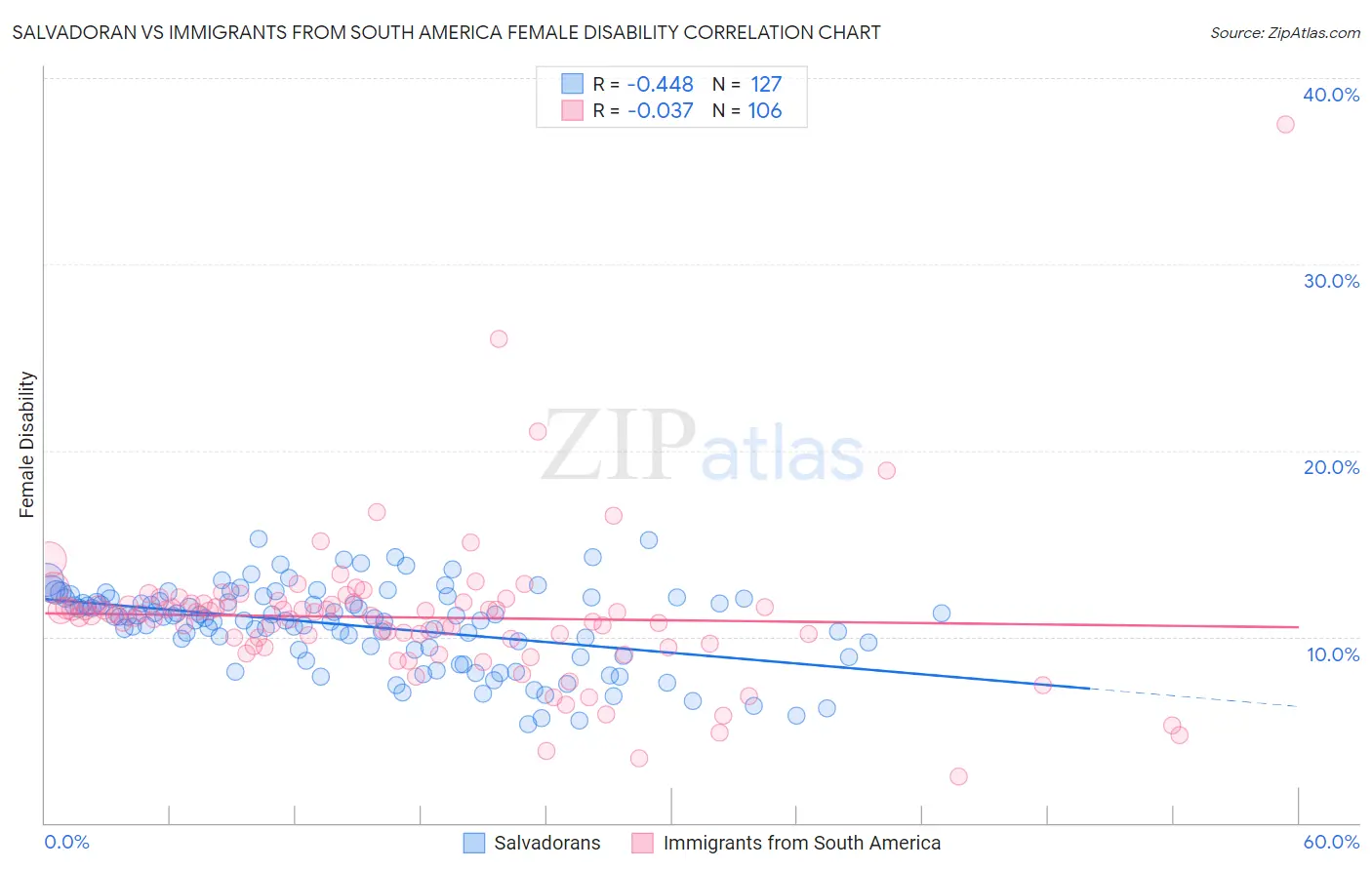 Salvadoran vs Immigrants from South America Female Disability