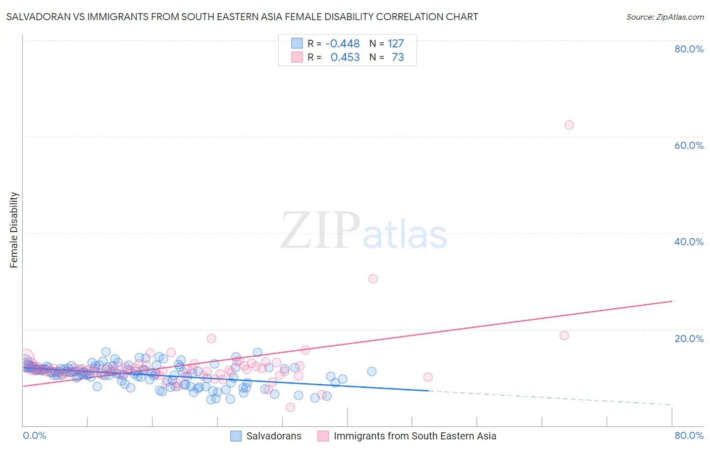 Salvadoran vs Immigrants from South Eastern Asia Female Disability