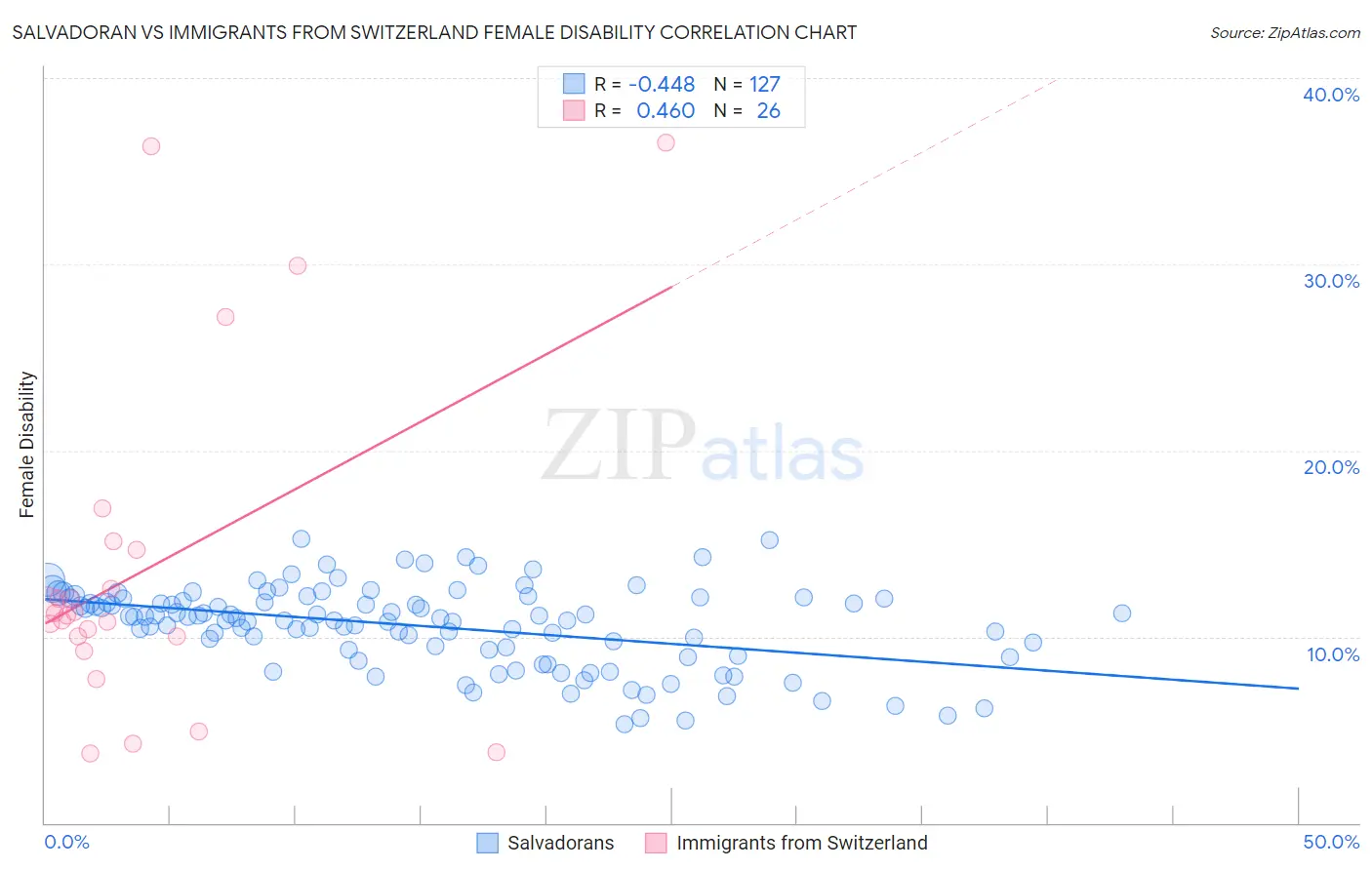 Salvadoran vs Immigrants from Switzerland Female Disability