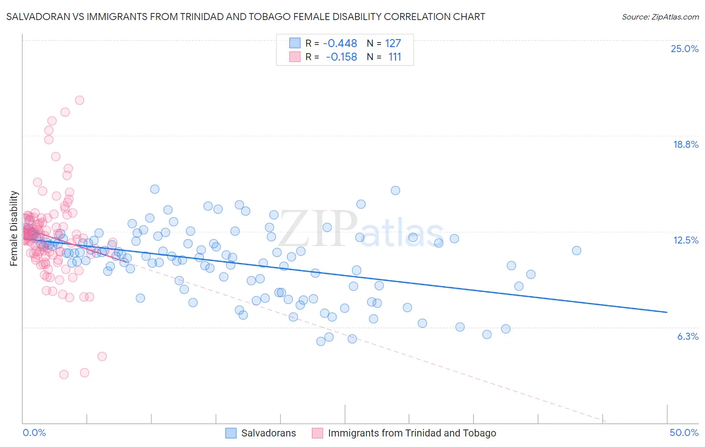 Salvadoran vs Immigrants from Trinidad and Tobago Female Disability