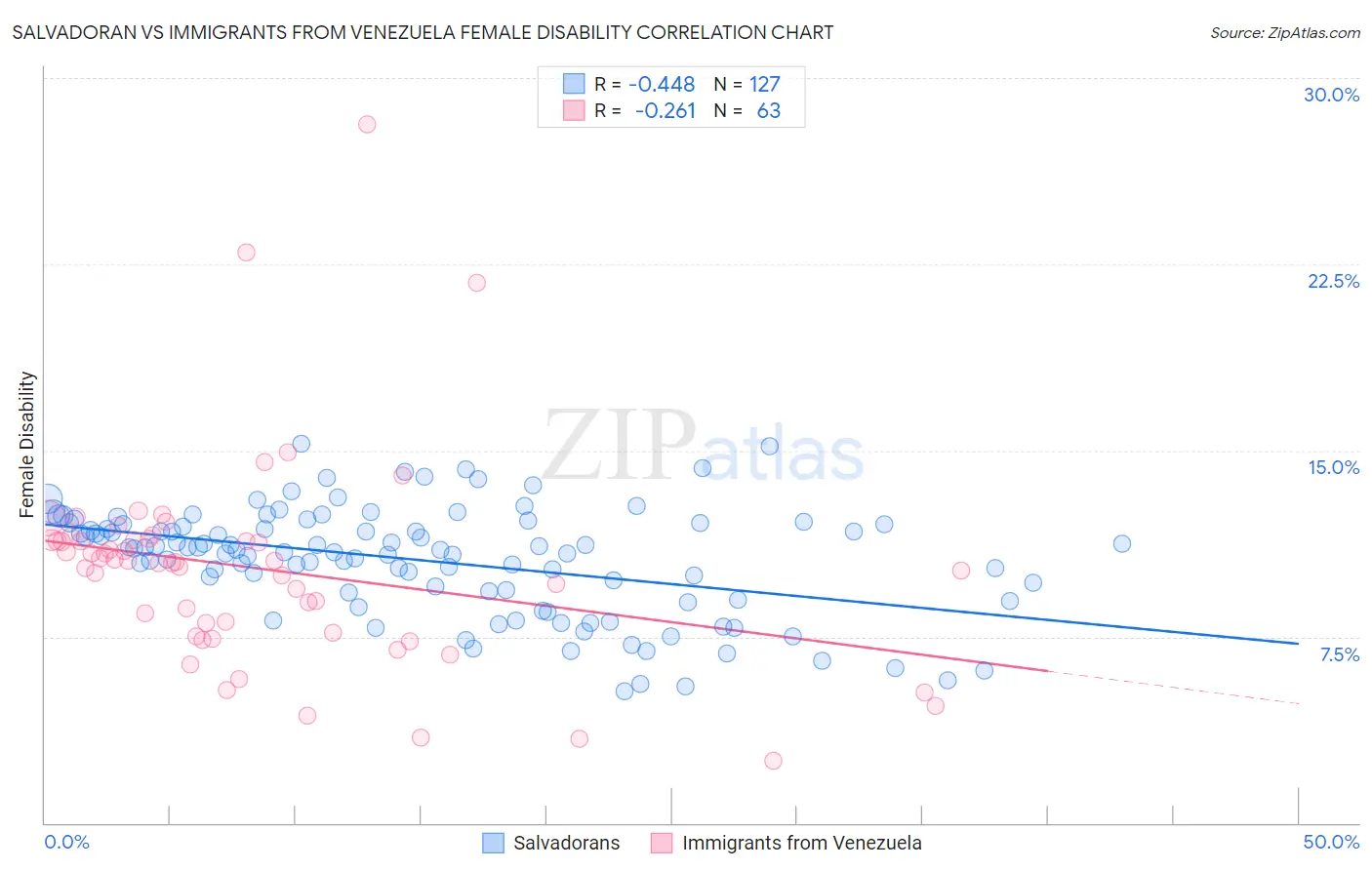 Salvadoran vs Immigrants from Venezuela Female Disability