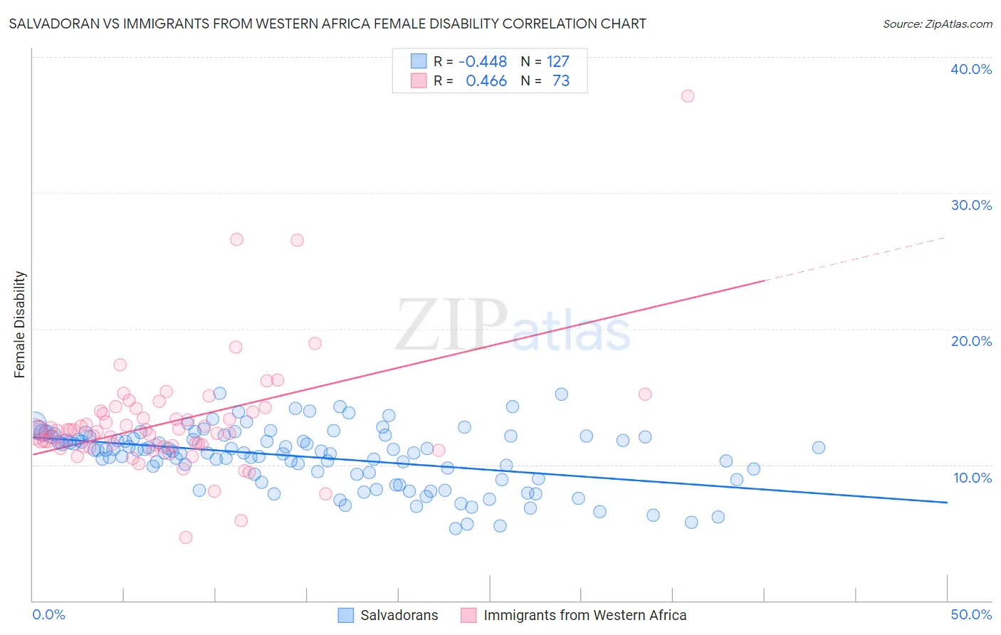 Salvadoran vs Immigrants from Western Africa Female Disability