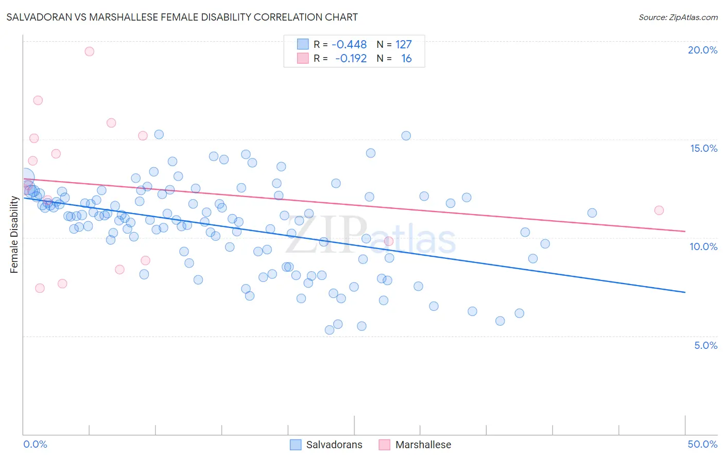 Salvadoran vs Marshallese Female Disability