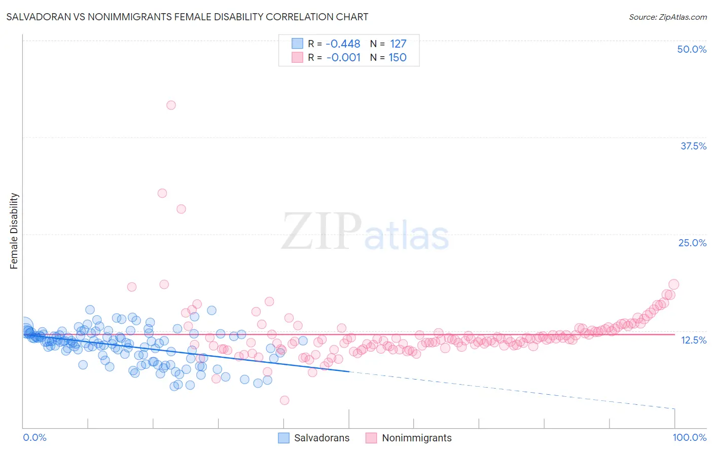 Salvadoran vs Nonimmigrants Female Disability