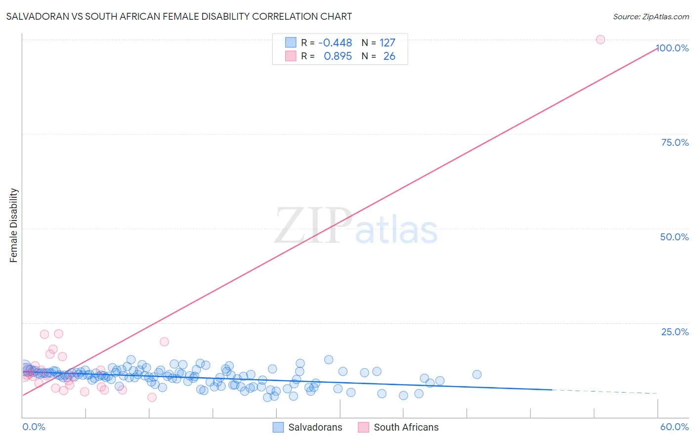Salvadoran vs South African Female Disability