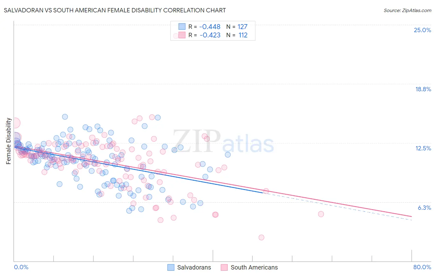 Salvadoran vs South American Female Disability