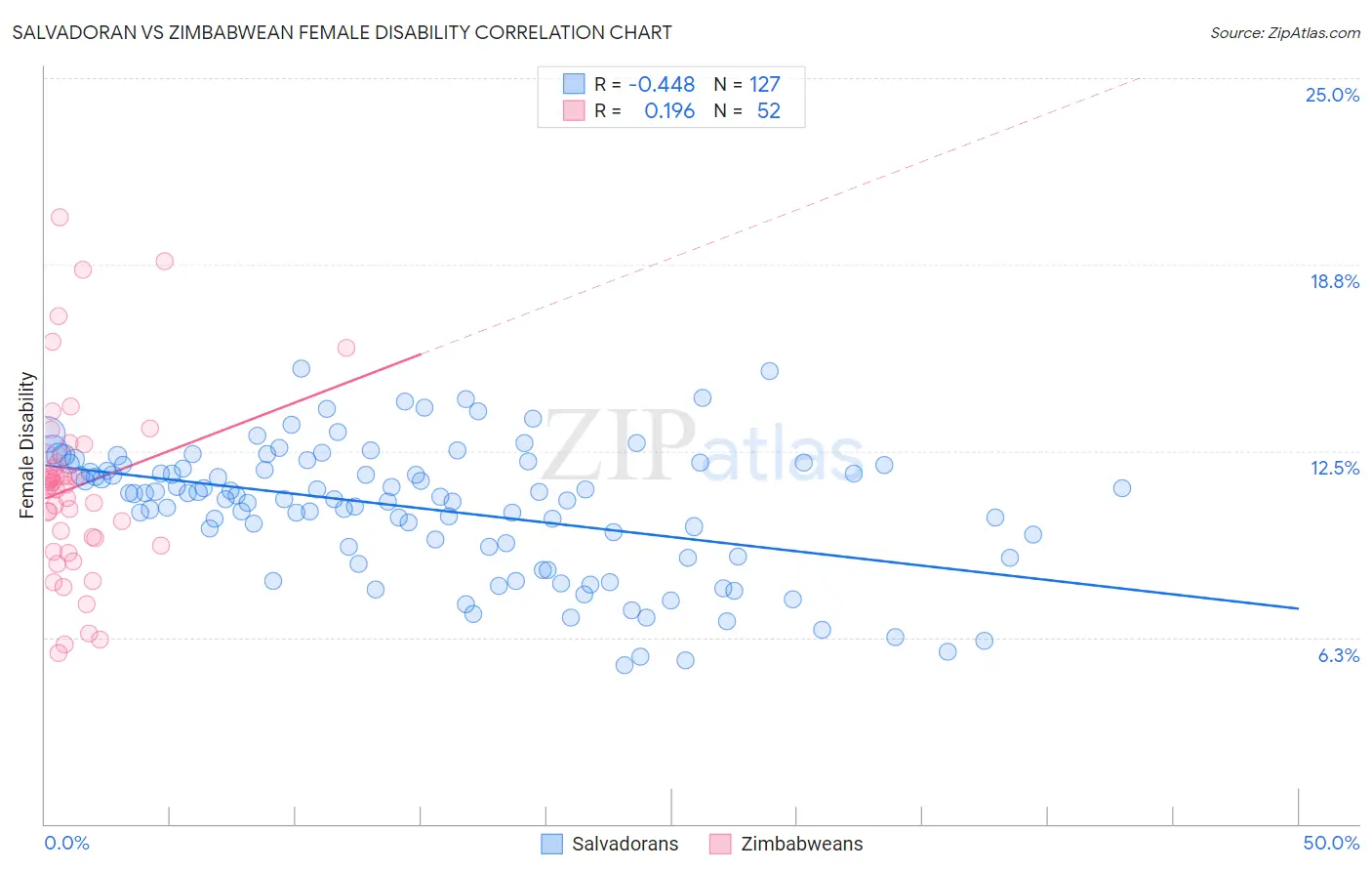 Salvadoran vs Zimbabwean Female Disability