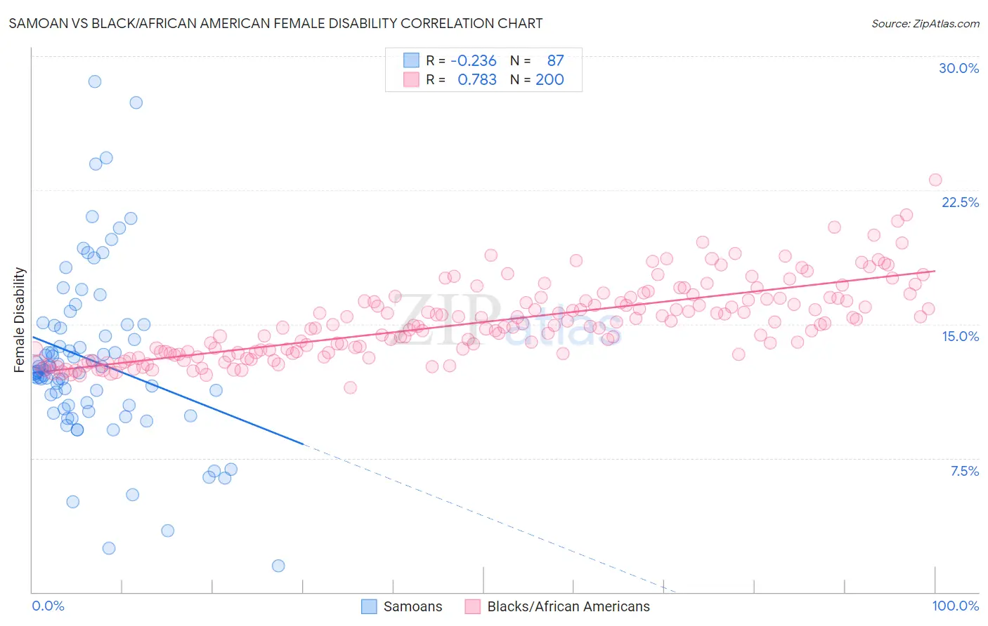 Samoan vs Black/African American Female Disability