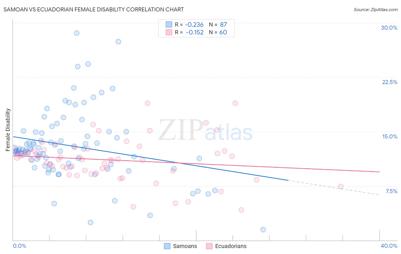 Samoan vs Ecuadorian Female Disability